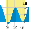 Saco Bay tide chart for Wednesday, June 15, 2022