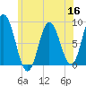 Saco Bay tide chart for Thursday, June 16, 2022