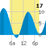 Saco Bay tide chart for Friday, June 17, 2022