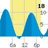 Saco Bay tide chart for Saturday, June 18, 2022