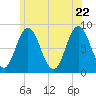 Saco Bay tide chart for Wednesday, June 22, 2022