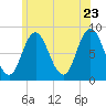 Saco Bay tide chart for Thursday, June 23, 2022