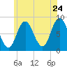 Saco Bay tide chart for Friday, June 24, 2022