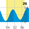 Saco Bay tide chart for Sunday, June 26, 2022