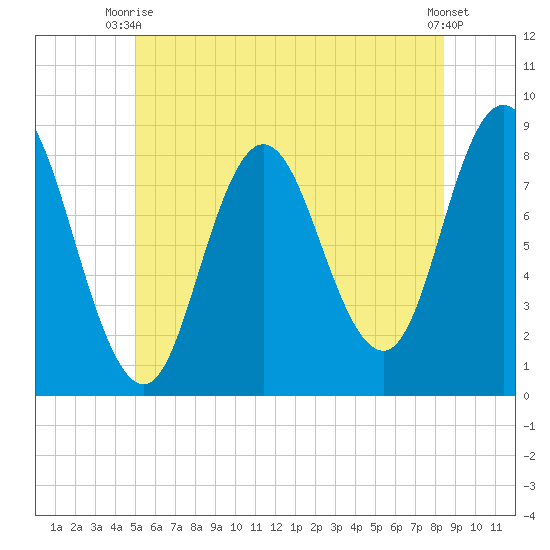 Saco Bay tide chart for Monday, June 27, 2022