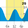 Saco Bay tide chart for Wednesday, June 29, 2022