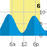 Saco Bay tide chart for Monday, June 6, 2022