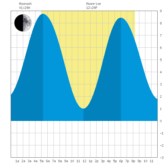 Saco Bay tide chart for Tuesday, June 7, 2022
