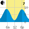 Saco Bay tide chart for Tuesday, June 7, 2022