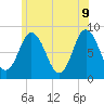 Saco Bay tide chart for Thursday, June 9, 2022