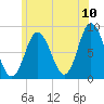 Saco Bay tide chart for Sunday, July 10, 2022