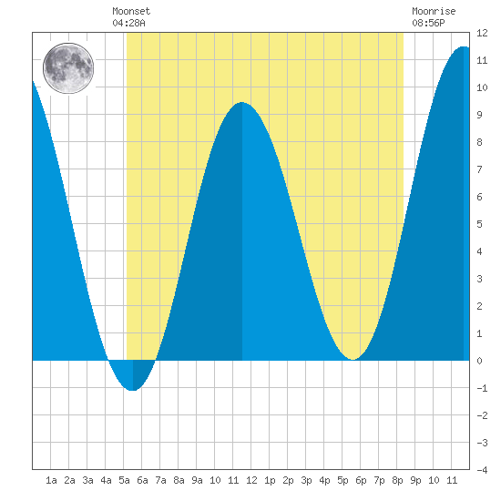 Saco Bay tide chart for Wednesday, July 13, 2022