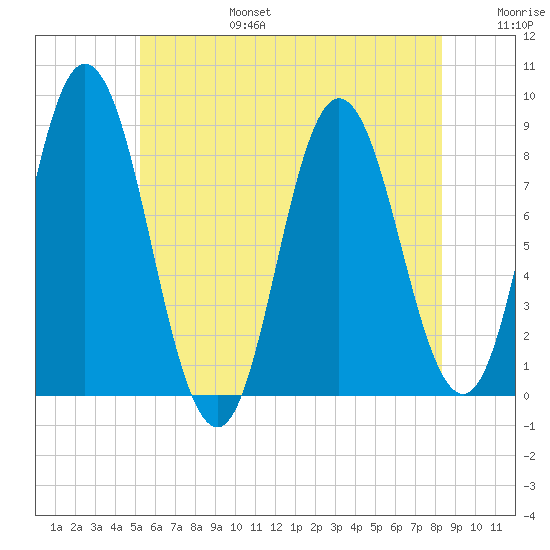 Saco Bay tide chart for Sunday, July 17, 2022