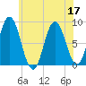 Saco Bay tide chart for Sunday, July 17, 2022