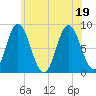 Saco Bay tide chart for Tuesday, July 19, 2022