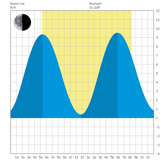 Saco Bay tide chart for Wednesday, July 20, 2022