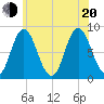 Saco Bay tide chart for Wednesday, July 20, 2022