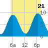 Saco Bay tide chart for Thursday, July 21, 2022