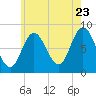 Saco Bay tide chart for Saturday, July 23, 2022