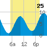 Saco Bay tide chart for Monday, July 25, 2022
