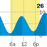 Saco Bay tide chart for Tuesday, July 26, 2022