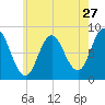 Saco Bay tide chart for Wednesday, July 27, 2022