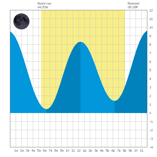 Saco Bay tide chart for Thursday, July 28, 2022