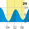 Saco Bay tide chart for Friday, July 29, 2022