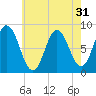 Saco Bay tide chart for Sunday, July 31, 2022