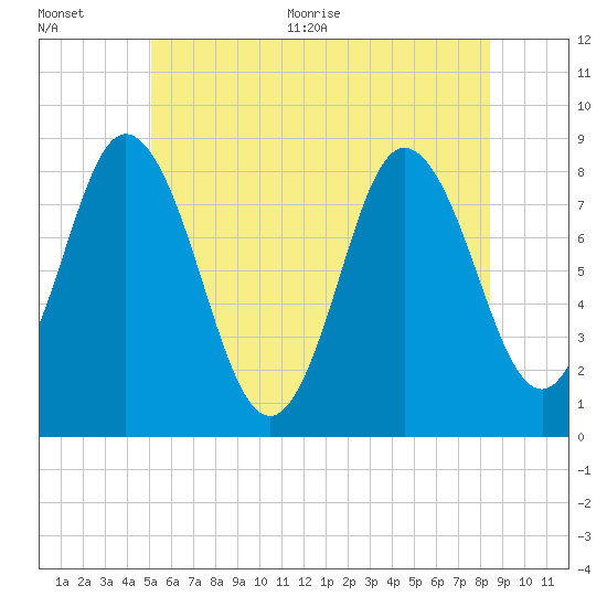 Saco Bay tide chart for Tuesday, July 5, 2022