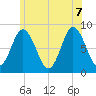 Saco Bay tide chart for Thursday, July 7, 2022