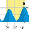Saco Bay tide chart for Saturday, July 9, 2022