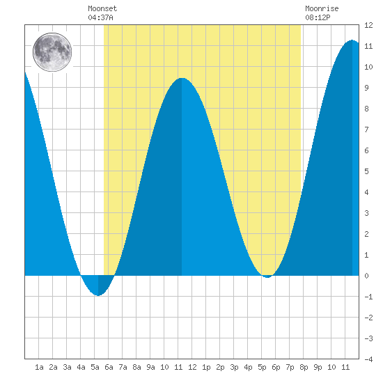 Saco Bay tide chart for Thursday, August 11, 2022