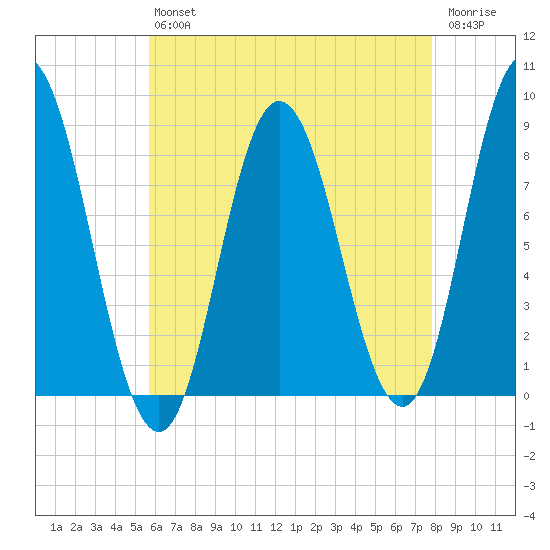 Saco Bay tide chart for Friday, August 12, 2022