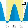 Saco Bay tide chart for Friday, August 12, 2022