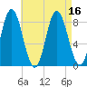Saco Bay tide chart for Tuesday, August 16, 2022