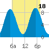 Saco Bay tide chart for Thursday, August 18, 2022