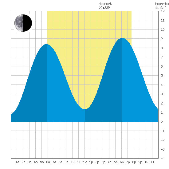 Saco Bay tide chart for Friday, August 19, 2022