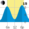 Saco Bay tide chart for Friday, August 19, 2022