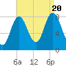 Saco Bay tide chart for Saturday, August 20, 2022