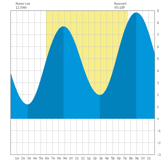 Saco Bay tide chart for Monday, August 22, 2022