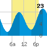 Saco Bay tide chart for Tuesday, August 23, 2022