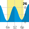 Saco Bay tide chart for Friday, August 26, 2022