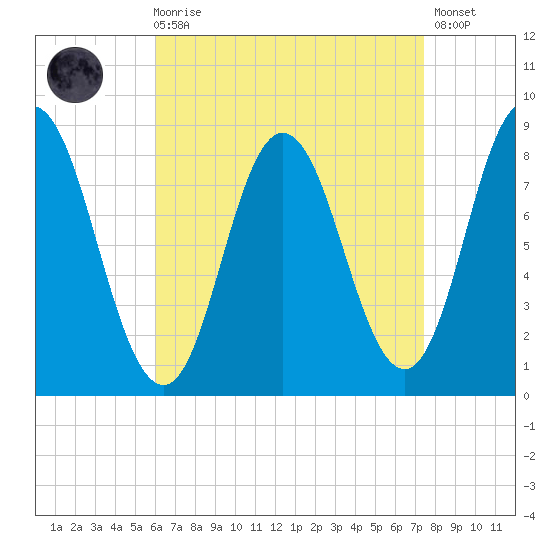 Saco Bay tide chart for Saturday, August 27, 2022