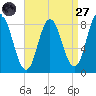Saco Bay tide chart for Saturday, August 27, 2022