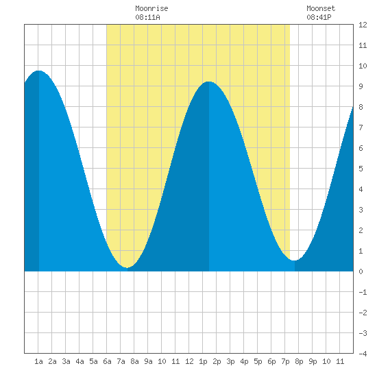 Saco Bay tide chart for Monday, August 29, 2022