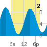 Saco Bay tide chart for Tuesday, August 2, 2022