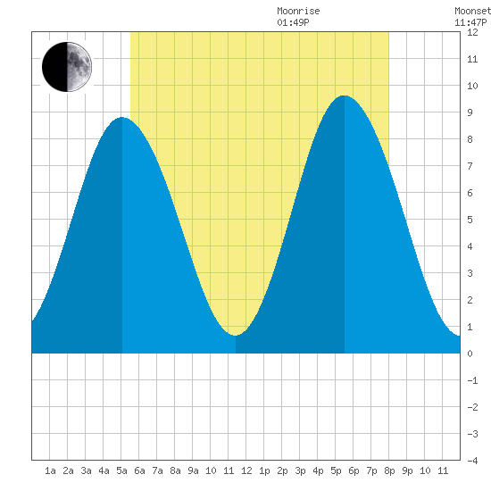 Saco Bay tide chart for Friday, August 5, 2022