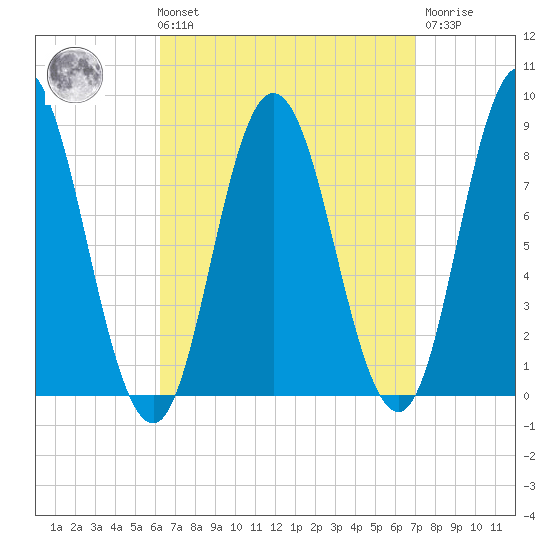 Saco Bay tide chart for Saturday, September 10, 2022