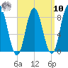 Saco Bay tide chart for Saturday, September 10, 2022